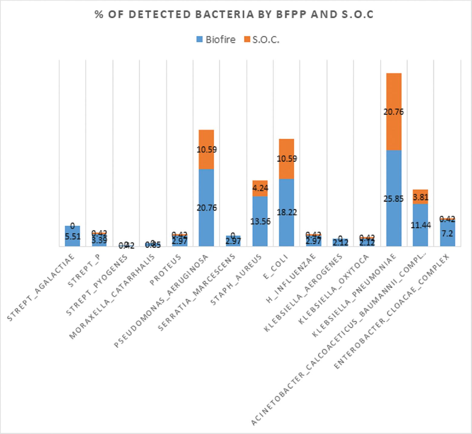 Percentages of detected bacteria by BFPP and SOC. BFPP, BioFire® FilmArray® pneumonia panel; SOC, standard of care.