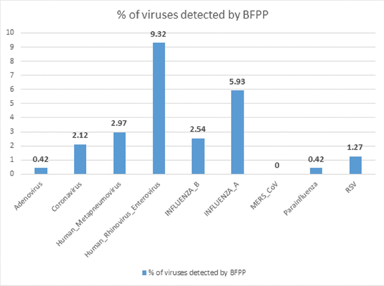 Percentages of viruses detected by BFPP. BFPP, BioFire® FilmArray® pneumonia panel.