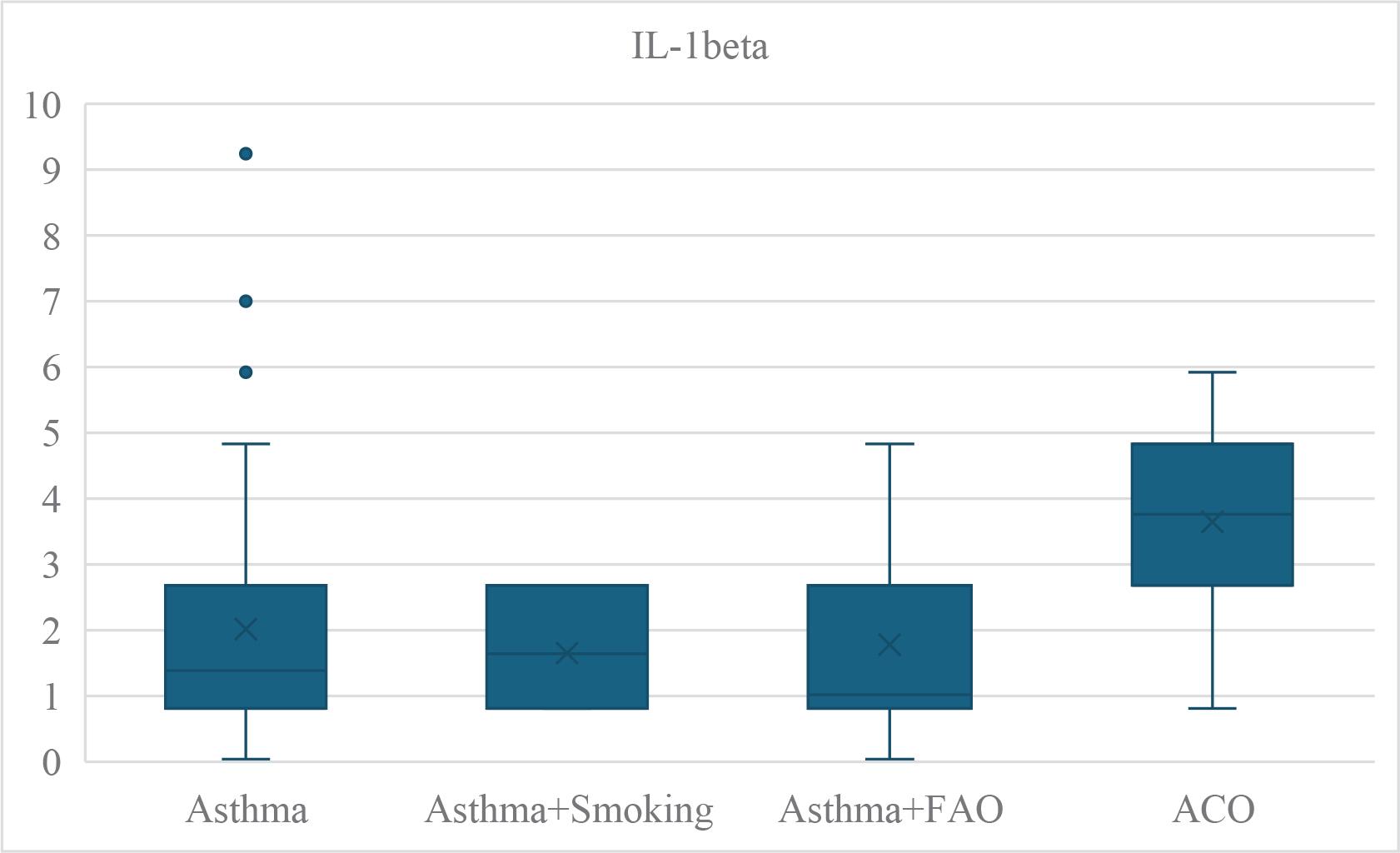 Plasma IL-1β concentrations across patient groups: asthma, Asthma+Smoking, Asthma+FAO, and ACO.