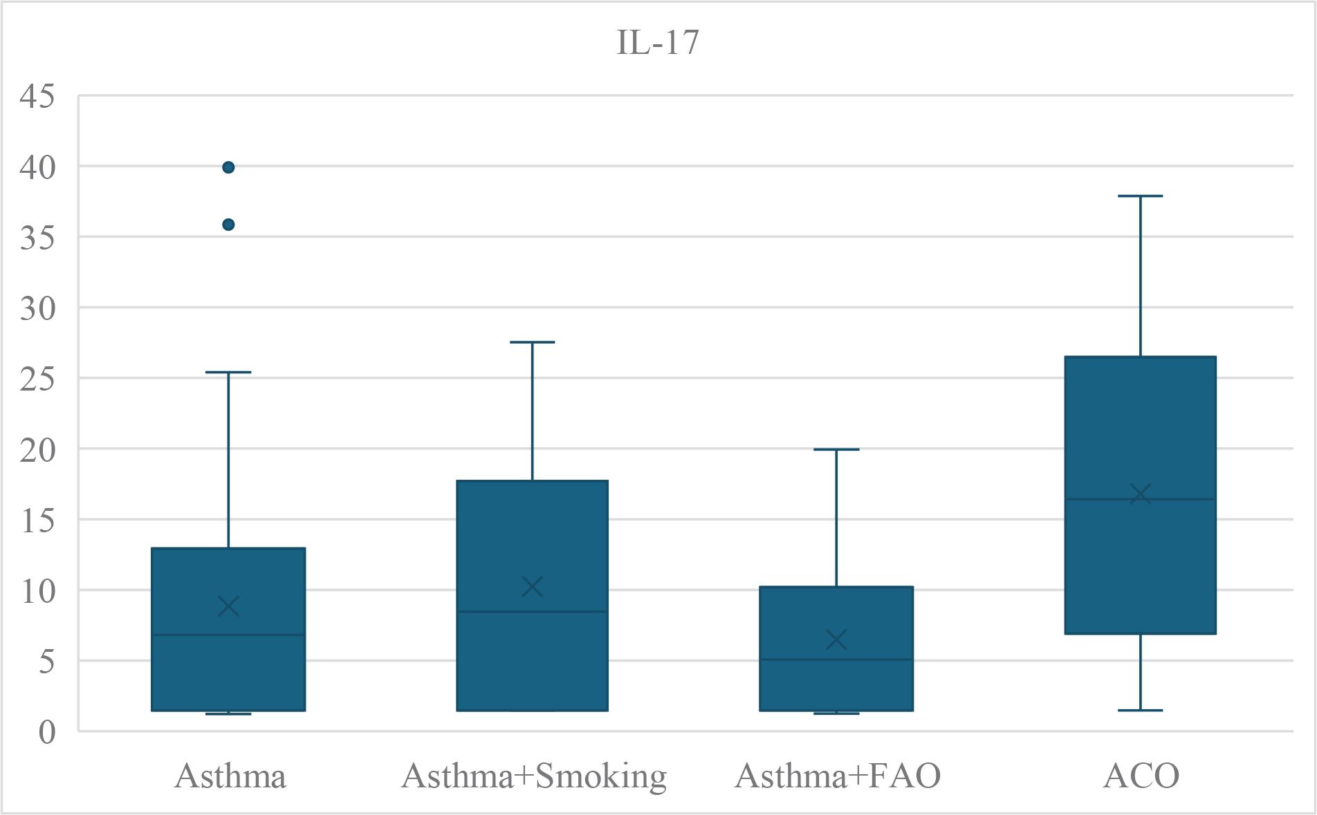 Plasma IL-17 concentrations across patient groups: asthma, Asthma+Smoking, Asthma+FAO, and ACO.