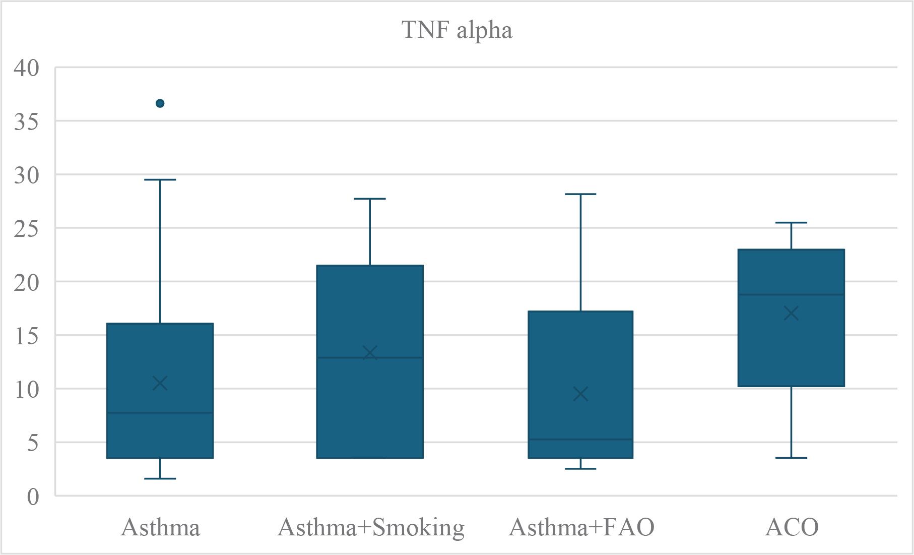 Plasma TNF-α concentrations across patient groups: asthma, Asthma+Smoking, Asthma+FAO, and ACO.
