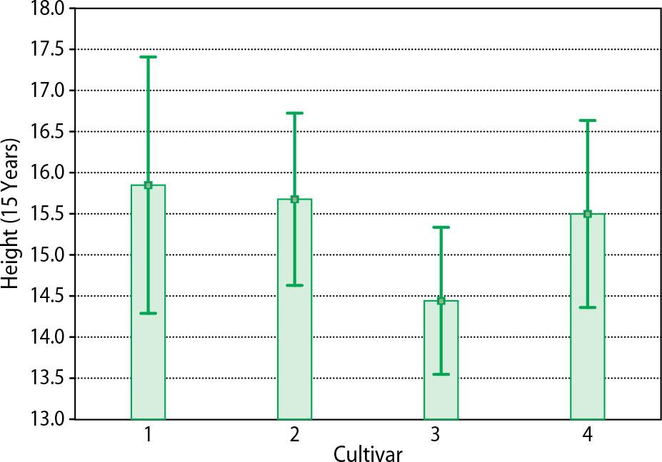 Mean plot of poplar cultivars heights and mean±0.95 CI (1,–‘Canadian-Balsamic’; 2,–‘Tronko’; 3,–‘Druzhba’; 4,–‘Strilopodibna’)