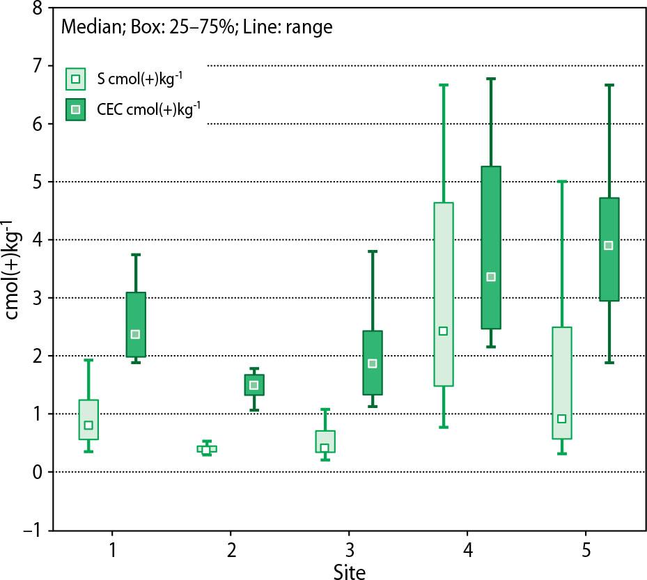 The sum of base cations (SBC) and cation exchange capacity (CEC) in soil (O, 0–40 cm depth) as a function of different land management practices of forest areas after the 2017 hurricane disasterSites: 1 – prepared area (ploughing + planting trees in the furrow); 2 – prepared area (ploughing – furrow + planting); 3 – unworked area (direct sowing + planting + sward); 4: unworked area (no tillage + natural tree regeneration); 5 – control site – forest.