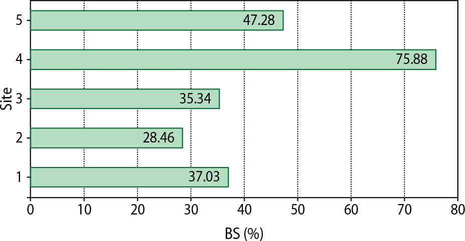 The degree of base saturation (BS %) of the soil (O, 0–40 cm depth) sorption complex depending on different land management methods of forest areas after the 2017 hurricane disasterSites: 1 – prepared area (ploughing + planting trees in the furrow); 2 – prepared area (ploughing – furrow + planting); 3 – unworked area (direct sowing + planting + sward); 4 – unworked area (no tillage + natural tree regeneration); 5 – control site – forest.