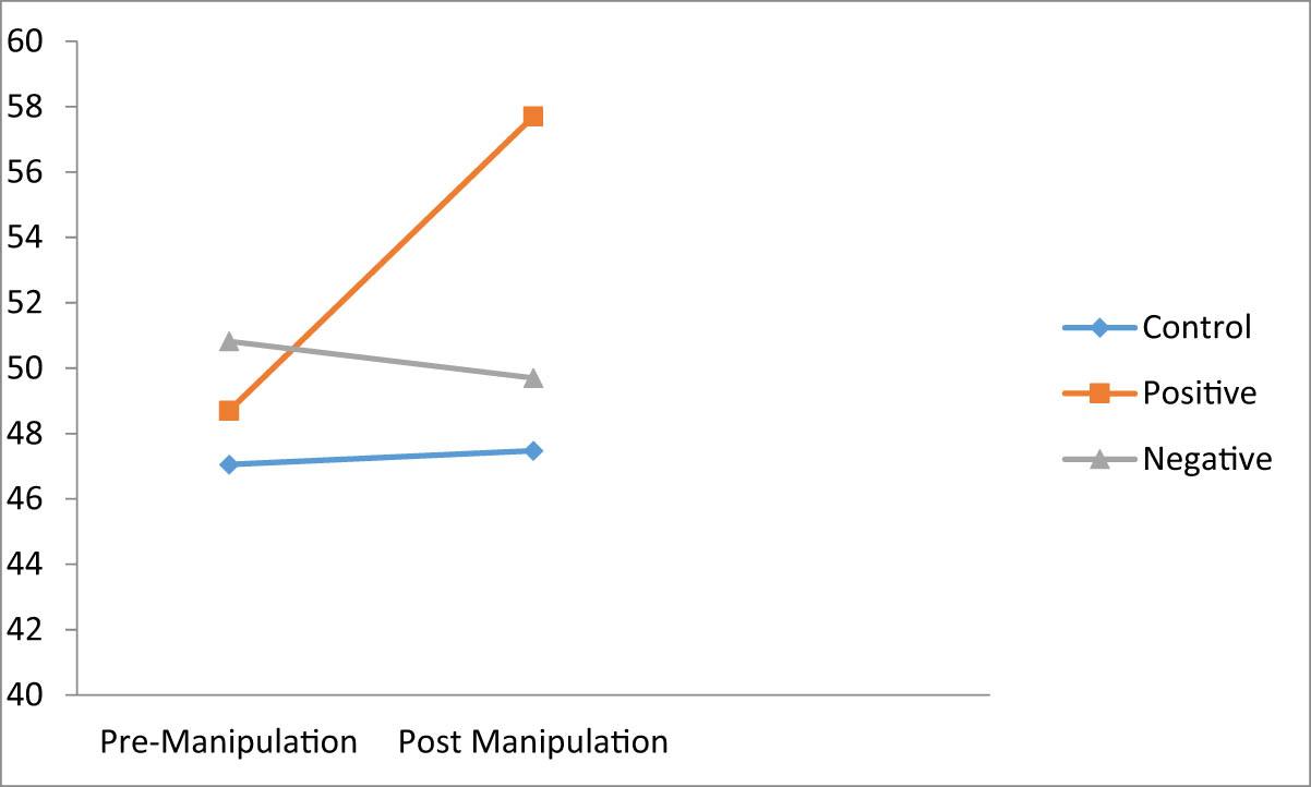 Changes in second plank efficacy.