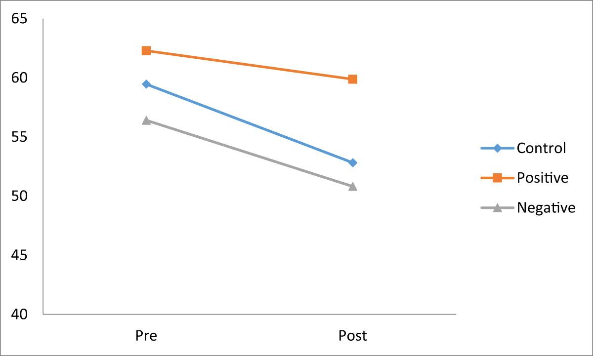 Changes in total plank efficacy.