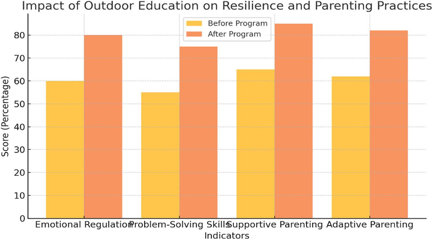 The impact of outdoor education on resilience and parenting practices among the 37 families from Arad County.