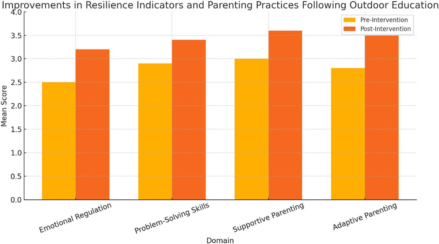 Improvements in resilience indicators and parenting practices following outdoor education intervention (N = 37).