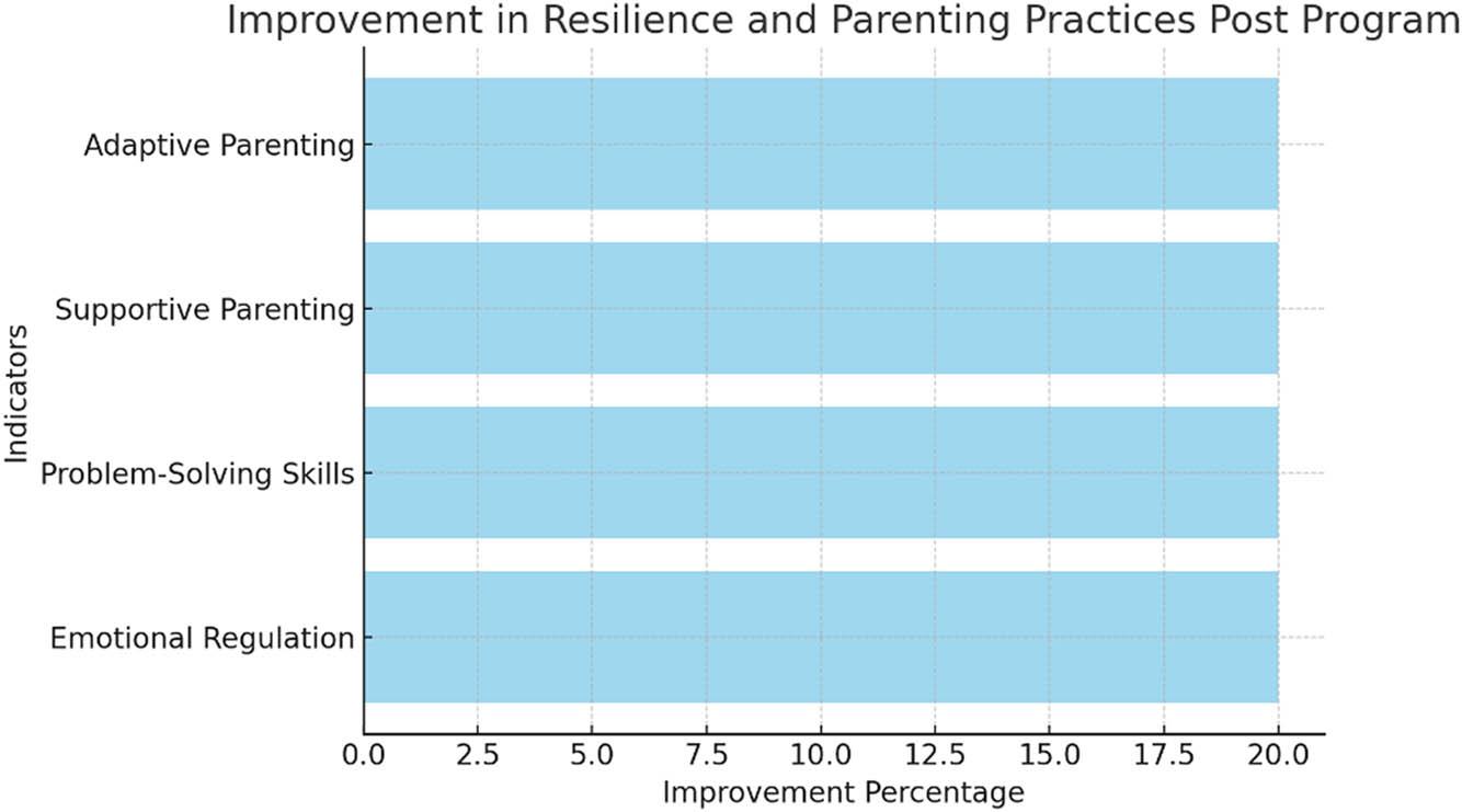 Improvement in resilience and parenting practices post-program among the participant families.