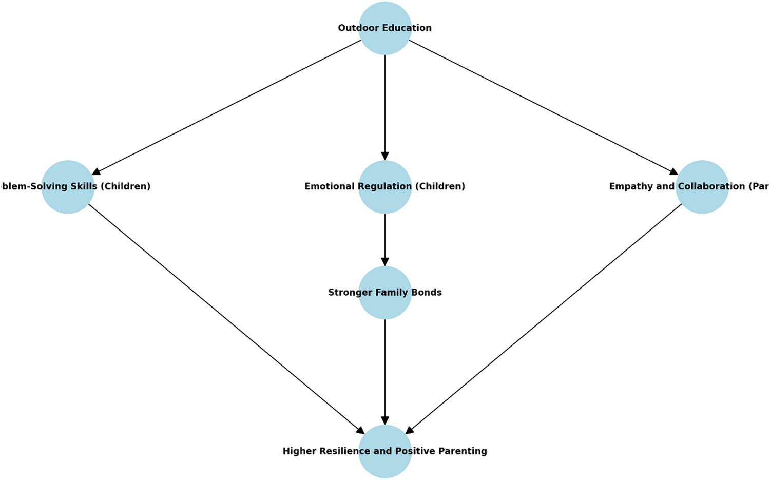 Conceptual framework linking outdoor education to improvements in resilience and positive parenting.