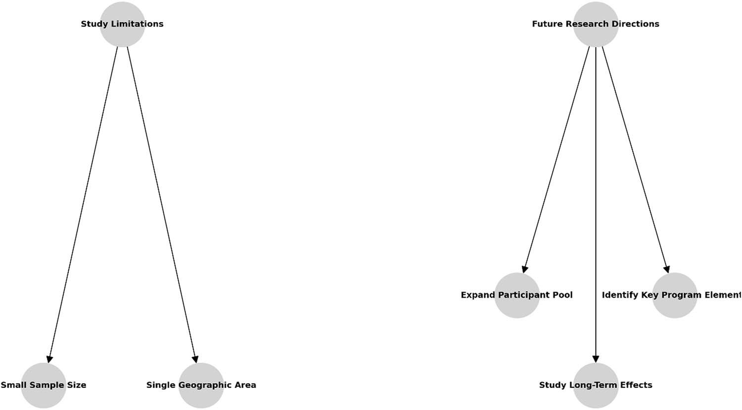 Study limitations and proposed directions for future research.