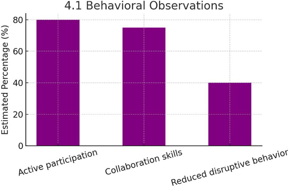Behavioral observations.