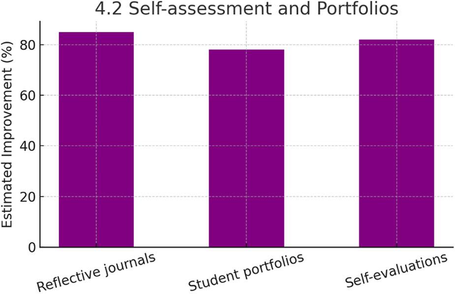 Self-assessment and portfolios.