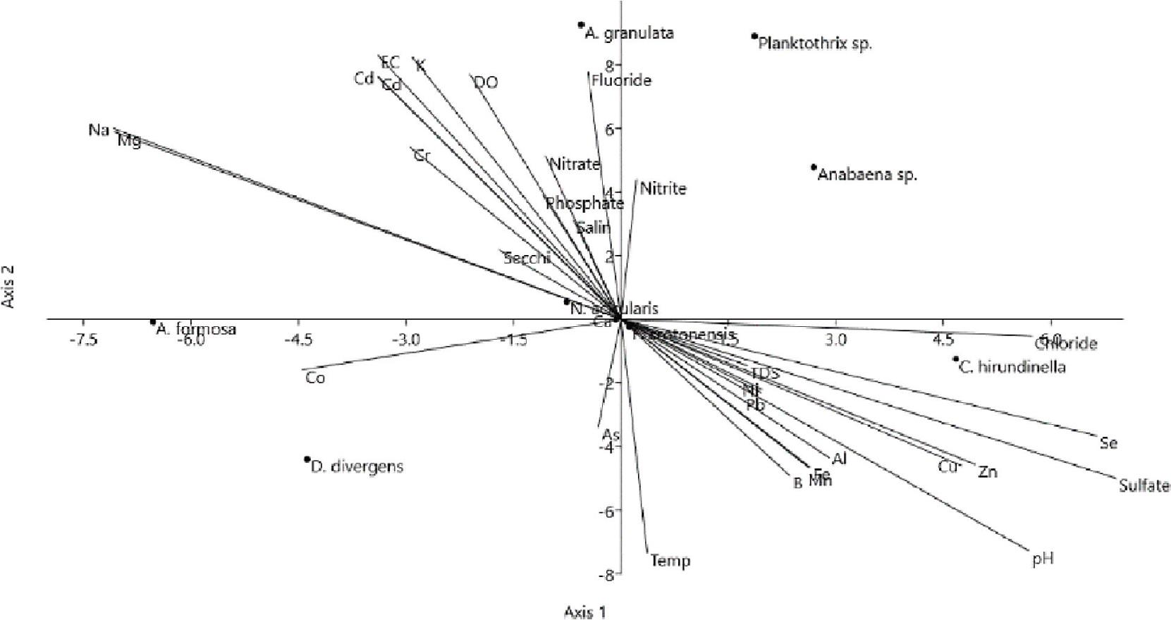CCA between physicochemical variables and phytoplankton taxa. CCA, canonical correlation analysis.
