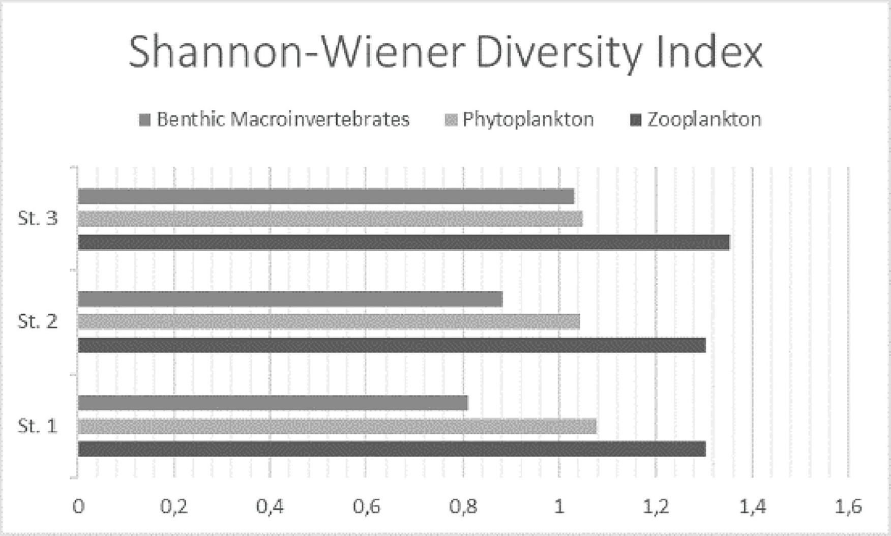 The Shannon–Wiener diversity index distributions of zooplankton, phytoplankton, and benthic macroinvertebrate taxa according to the sampling stations.
