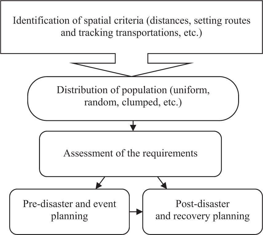 Timeline of pre-disaster and post-disaster debris managementSource: own elaboration.