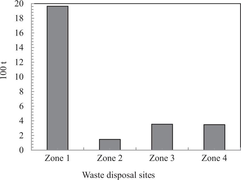 Total withdrawal of debrisSource: own elaboration.