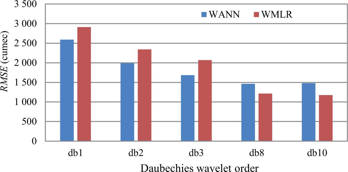 Effect of Daubechies wavelet order on RMSE (four-day lead time)Source: own elaboration.