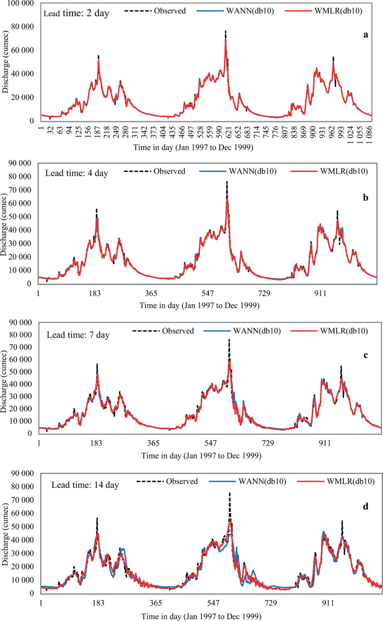 Time series plot for lead time during different testing period influence of decomposition level on model performanceSource: own elaboration.