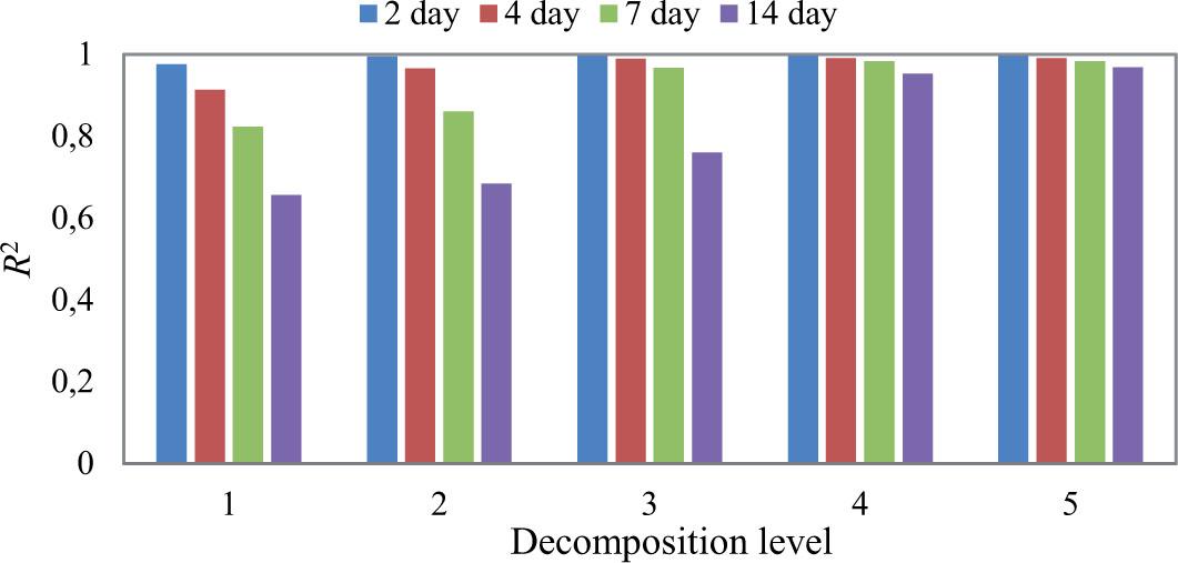 Effect of decomposition level on determination coefficient (R2) for WMLR(db10) modelSource: own elaboration.
