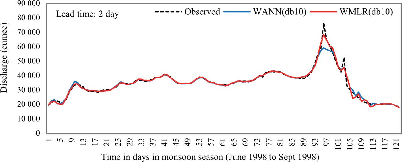Flow series comparison between observed, WMLR(db10) and WANN(db10) modelled flow for monsoon seasonSource: own elaboration.