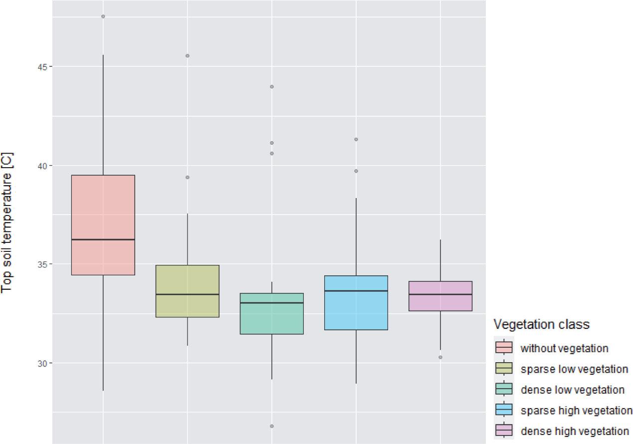 Boxplot illustrating land surface temperature (LST) derived from UAV equipped with thermal cameraSource: own elaboration.
