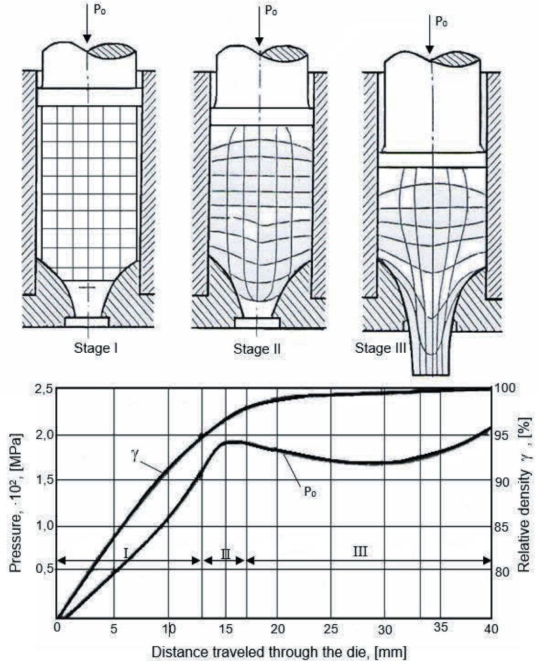 Changes in die pressure and relative density depending on the stage (I, II, III) of the hot extrusion process (Po – the total force acting on the sample during extrusion)Source: own elaboration.