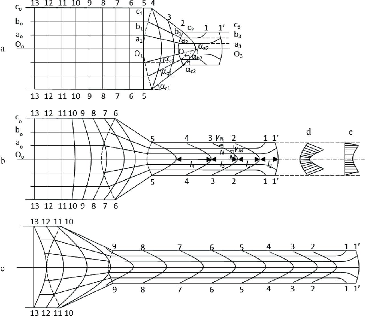 General schematic of the coordinate grid and stress state of the metal sample subjected to hot extrusion: a – in the initial phase of the process; b – in the main phase of the process; c – in the final phase of the process; d – deformation chart in the plastic deformation zone at the end of the conical part; e – deformation chart of the sample at the beginning of the conical partSource: own elaboration.