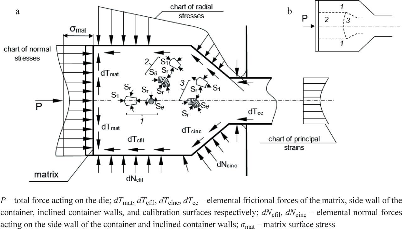 Diagram of forces acting on the sample, strain chart, and types of stress states during hot extrusion: a – under classical conditions; b – in the case of a sudden decrease in strength in the surface layerSource: own elaboration.