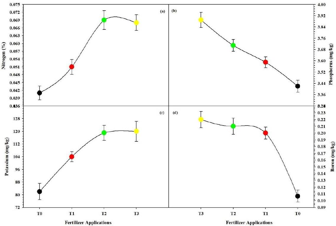 Triplicate means with the standard of nitrogen phosphorous and potassium in soil under different fertilizer applications and results are significantly different (p ≤ 0.05)
Source: own work.