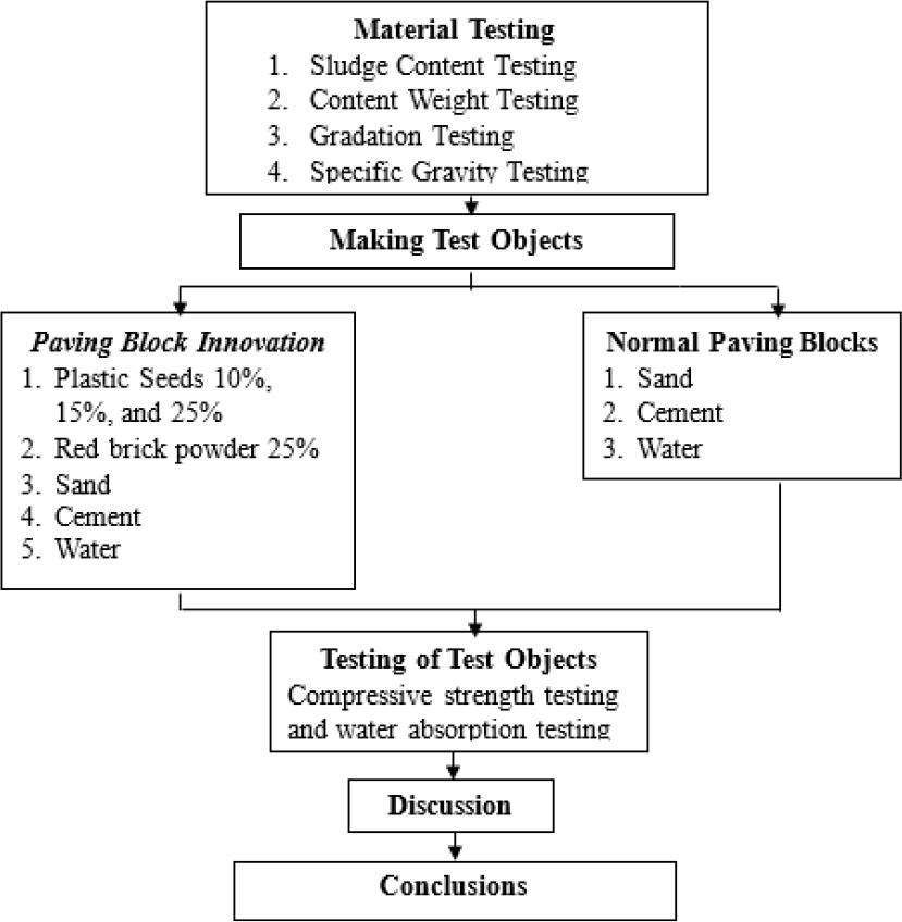 The flowchart of the research methodology
Source: own work.