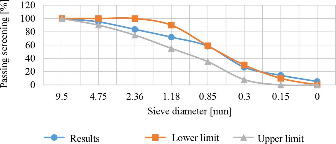 Sand gradation chart
Source: own work.