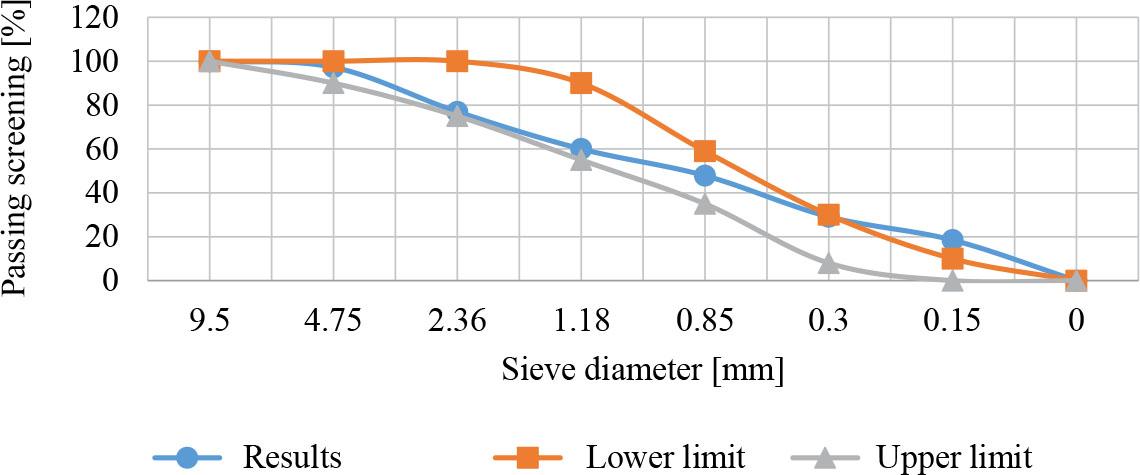 Red brick powder gradation chart
Source: own work.