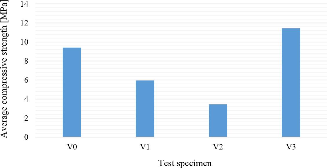 Average compressive strength values for paving blocks
Source: own work.