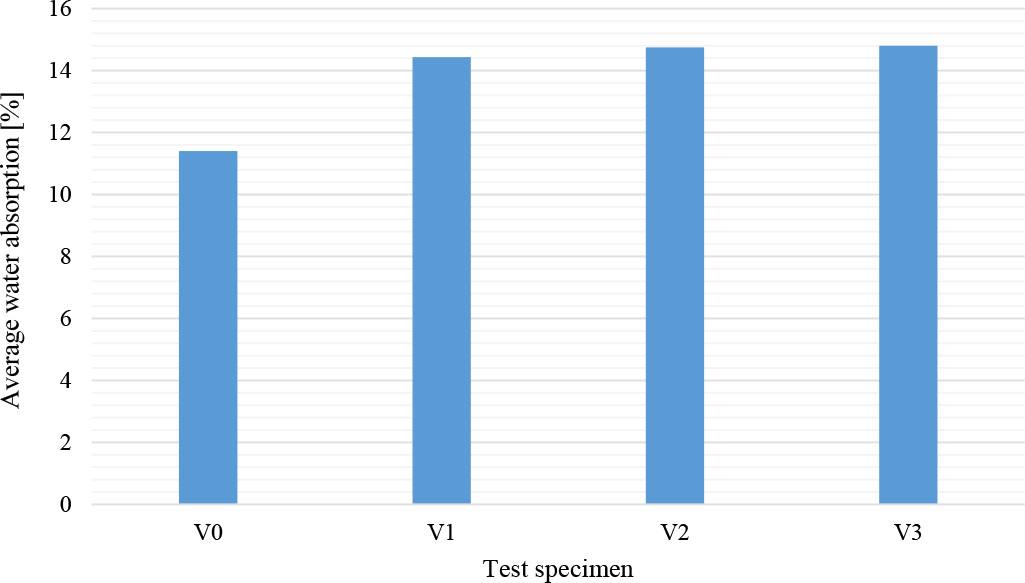 Average water absorption value of paving blocks
Source: own work.