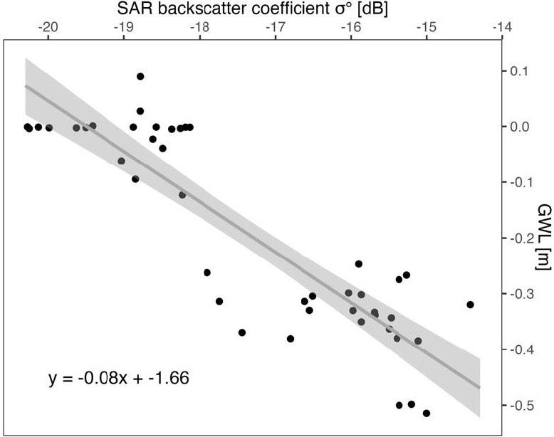 Correlation between synthetic aperture radar backscatter coefficient and groundwater level (gray line represents the regression line; gray area represents the confidence interval of 95%; linear model equation: y = −0.08x + −1.66)
Source: own work.