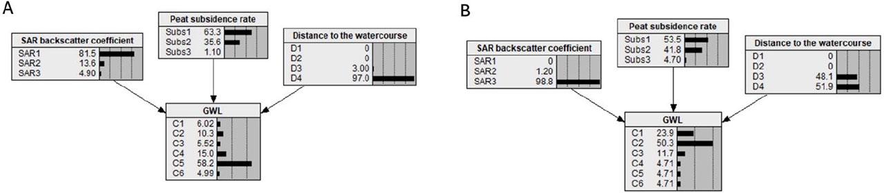 Example results from the Bayesian belief network: A – percentage contribution of model parameters in Polygon 9, B – percentage contribution of model parameters in Biebrza National Park Plot 26. Groundwater level node represents the results as a probability distribution of the occurrence of certain GWL classes
Source: own work.