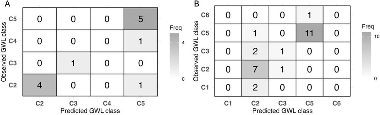 Confusion matrices displaying the number of matched and unmatched classes between predicted and actual groundwater level values for 100 ha polygons (A) and the Biebrza National Park plots (B) used as the validation set
Source: own work.