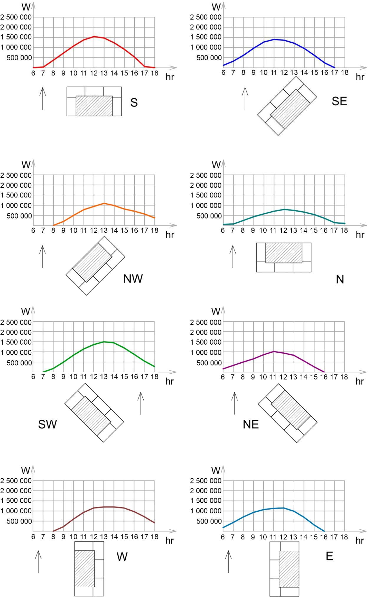 The amount of direct solar radiation hitting the horizontal surface of the yard, depending on the orientation with respect to the cardinal points, considering the shading
Source: own work.