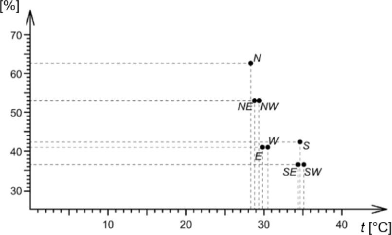 The scheme of the relationship between the shading coefficient and the average temperature of the underfloor surface of the courtyard of a residential building at different orientations with respect to the cardinal points
Source: own work.