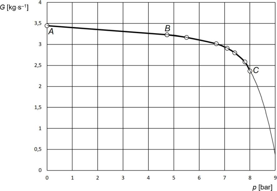 Approximation of the characteristics of the TsK-135/8 compressor
Source: own work.