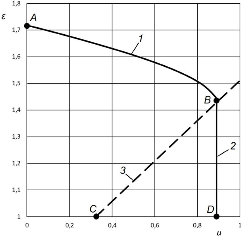 Calculated characteristic of the ejector at M = 8.6 (1 – adiabatic characteristic, 2 – short-circuit mode in Section 3-3, 3 – critical mode limit in Section 3-3)
Source: own work.