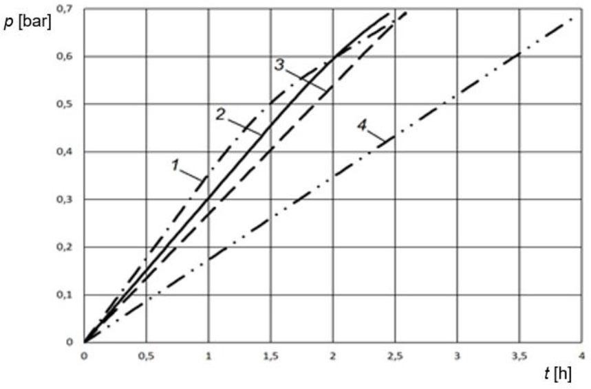 Dynamics of pressure change in the SG at different ejector modules (1 – M = 7.0; 2 – M = 8.6; 3 – M = 11.0; 4 – compressor without ejector)
Source: own work.