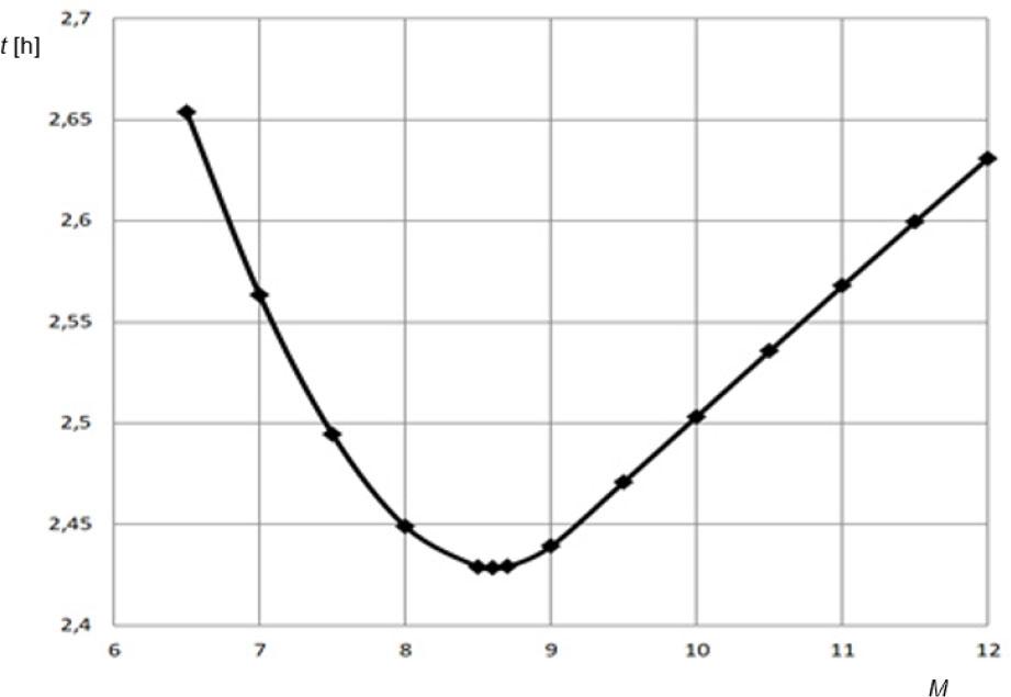 Dependence of the time of filling of the ZO on the ejector module
Source: own work.