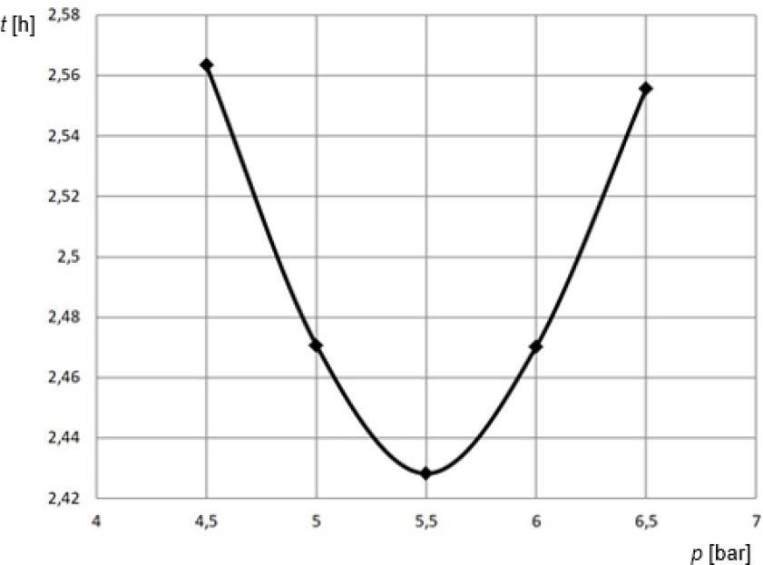 Dependence of the filling time of the nozzle on the pressure before the nozzle
Source: own work.