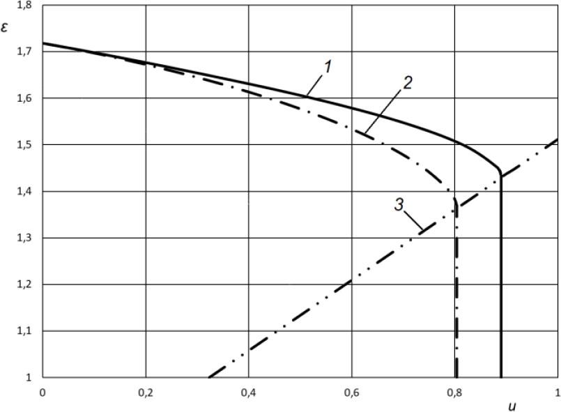 Effect of additional resistance on the ejector characteristic: 1 – φ4 = 0.925 (standard settings), 2 – φ4 = 0.636 (filter at the input), 3 – critical mode limit in Section 3-3
Source: own work.