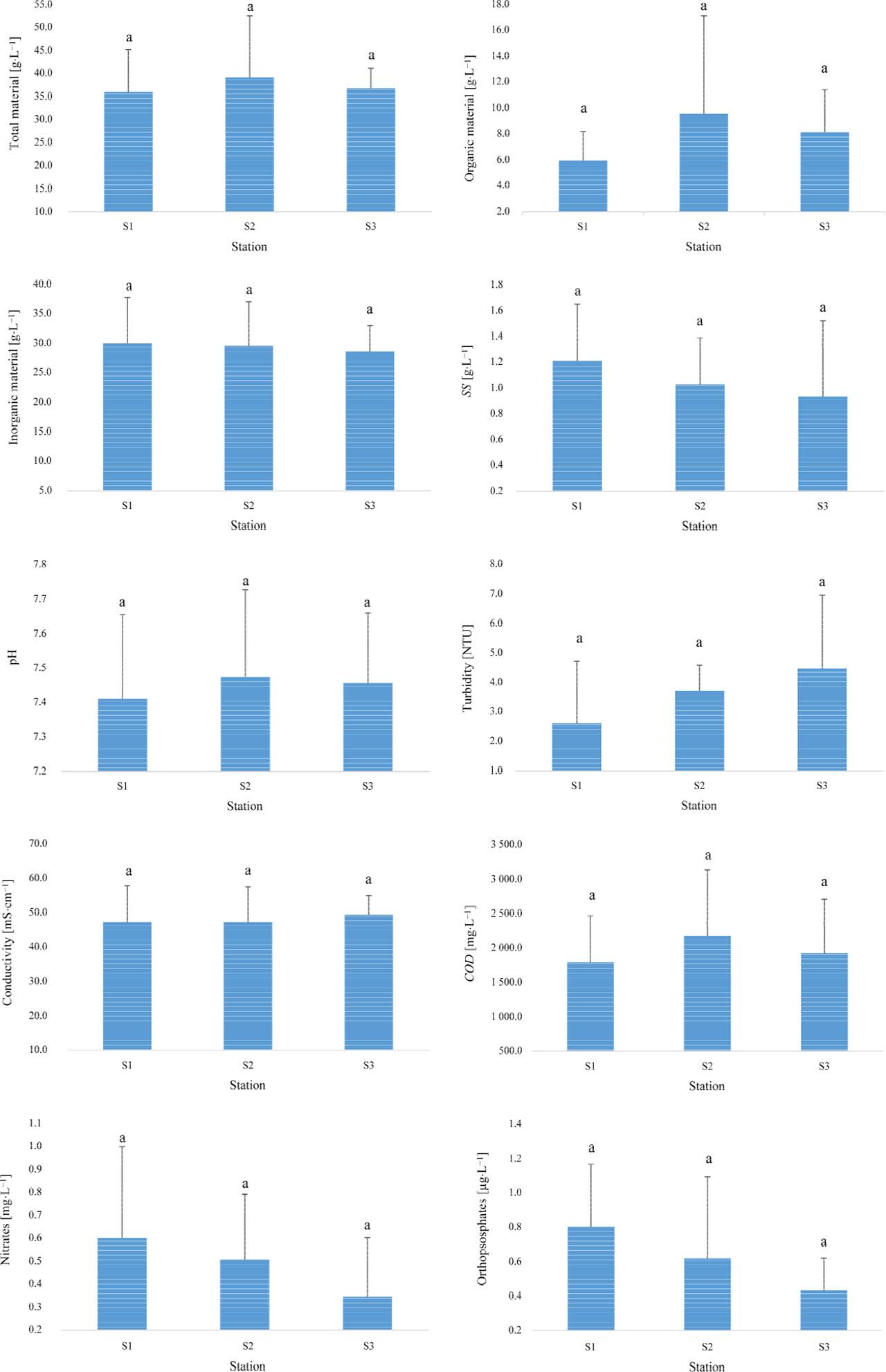 Spatial evolution (across stations) of physicochemical parameters. Bars represent averages, and vertical lines show standard deviation
Source: own work.