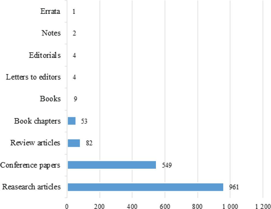 Structure of publications on LCA written by authors from V4 countries
Source: own work based on Scopus data.