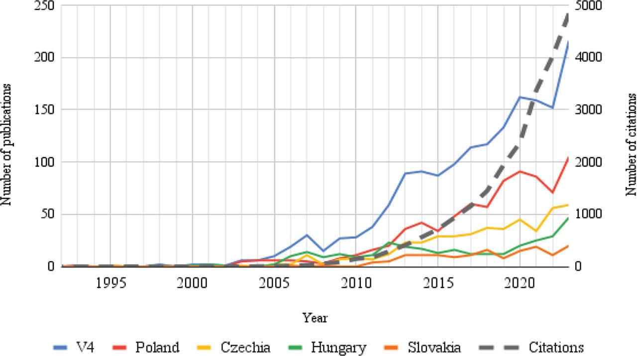 Number of publications on LCA written by authors from V4 countries over time
Source: own work based on Scopus data.