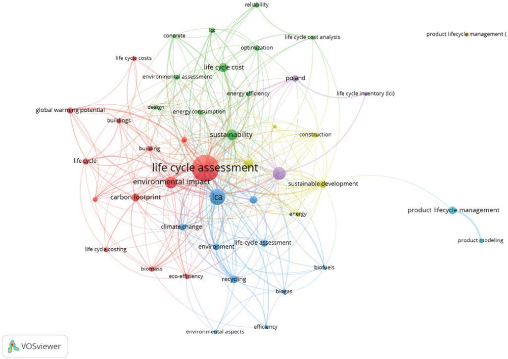 Co-occurrence analysis of LCA publication keywords published by V4 authors (keywords used at least 10 times are included)
Source: own work based on Scopus data.